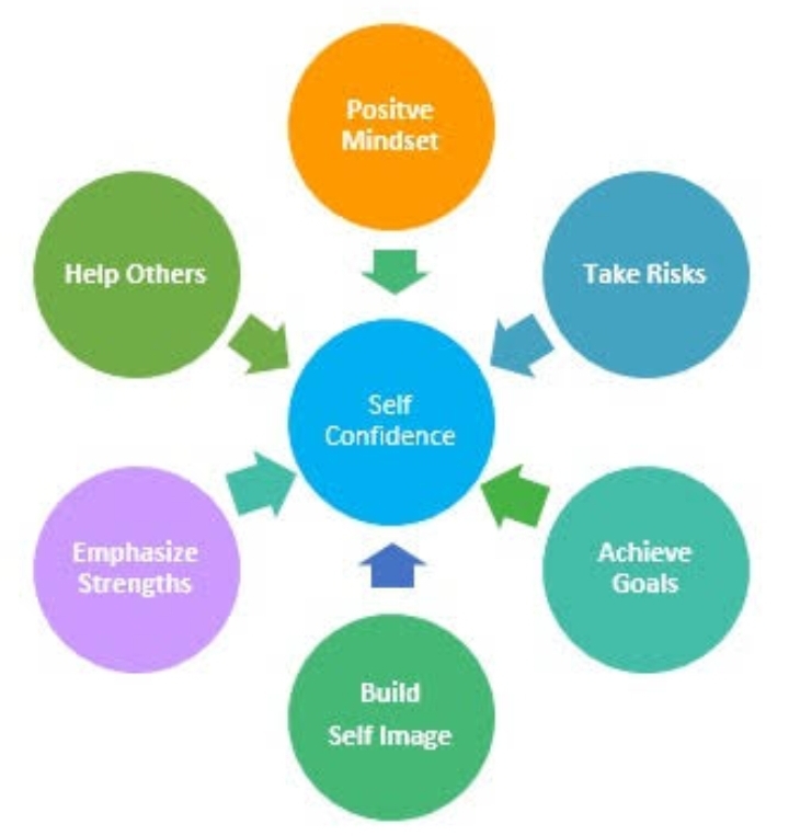 How To Build Self Confidence